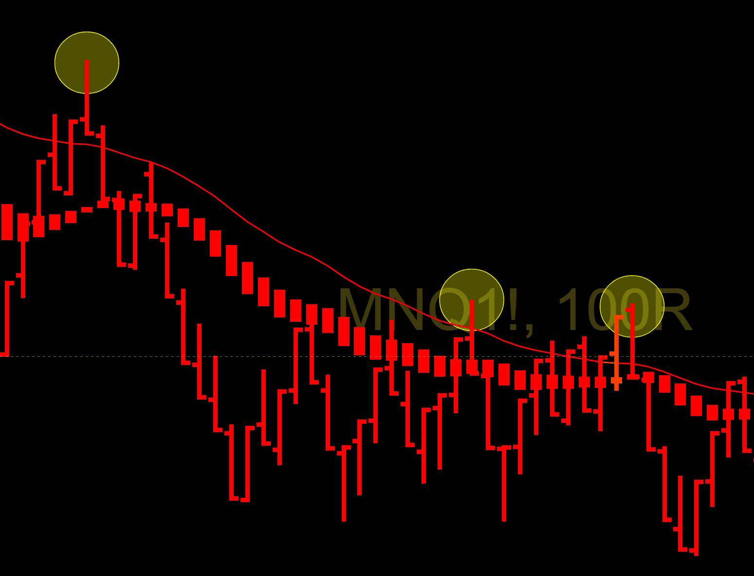 Short entry examples on MNQ 100R chart