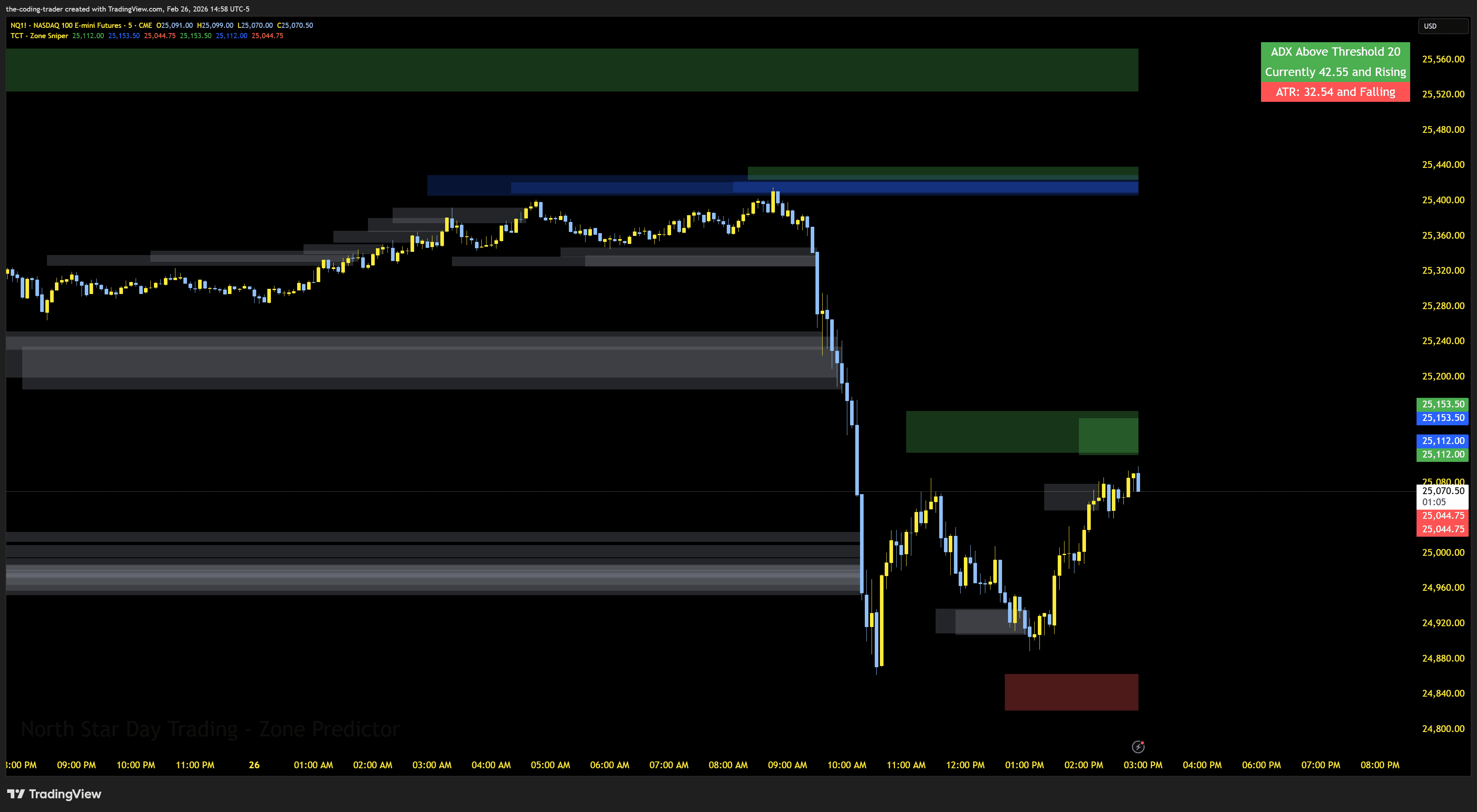 Precision Trading Zones